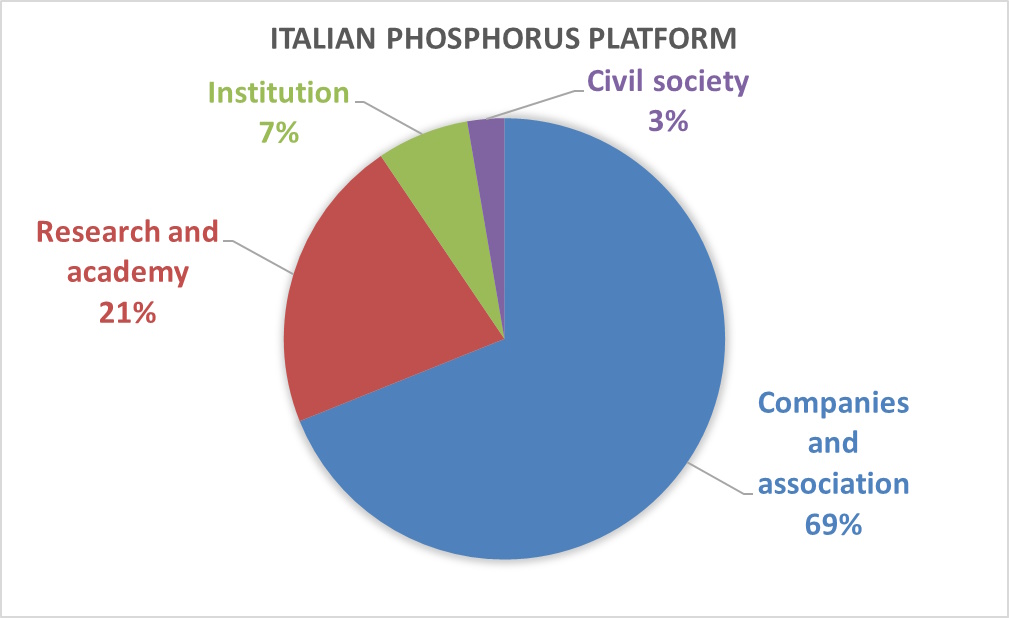 Chart with breakdown into companies, institutions, research and citizens